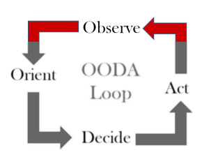 Step 1 of the OODA Loop: Observe the context to build a model of the current situation.