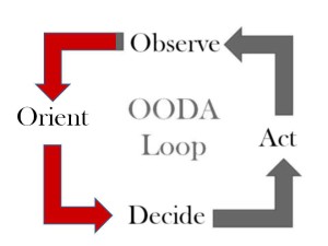 The Orient step of the OODA Loop. Once you know what is out there (Observe) you can figure out what it means.